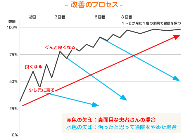 改善のプロセスグラフ